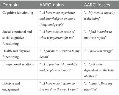 Physical and mental health conditions account for variability in awareness of age-related changes